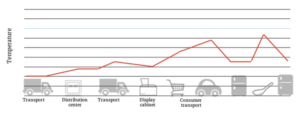 Ice Cream Transport Curve